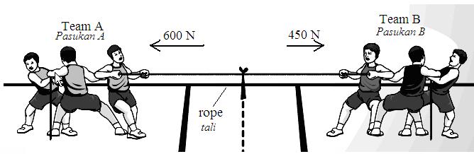 A B C Inertia / Inersia Principle of conservation of energy / Prinsip Keabadiaan Tenaga Principle of conservation of momentum / Prinsip Keabadian Momentum 5 Diagram 3 shows a tig-tag match between