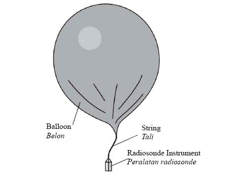 23 Diagram. shows the air balloon which is used as a weather balloon to carry a radiosonde instrument for collecting data about the atmosphere.