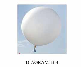25 (c) Diagram.3 shows a balloon which contains helium. The volume of the balloon is.2 m 3. Density of helium gas is 0.8 kg m -3. Rajah.3 menunjukkan sebuah belon yang mengandungi gas helium.