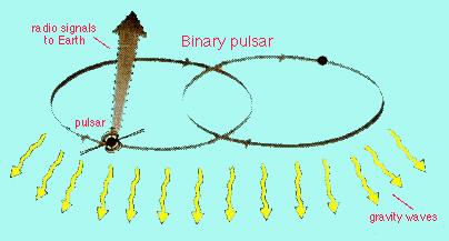 ! Discovery of the Binary Pulsar! In 1974, J. Taylor & R. Hulse discovered that PSR 1913+16 was part of a binary system.! The Binary Pulsar 1913+16!