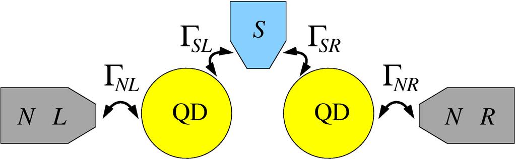 3-terminal junctions with quantum dots Cooper pairs are split, preserving entanglement of individual electrons. L. Hofstetter, S. Csonka, J. Nygård, C.