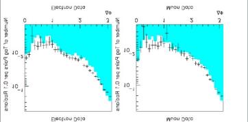 b-quark direction φ CDF Run I Analysis Azimuthal Correlations PARP(67) = maybe