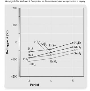 Boiling Point of HBr is higher than HCl. How can we explain this? SO 2 CH 2 Cl 2 PCl 3 BF 3 26 27 Figure 10.20 Figure 10.