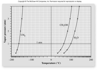 10.3 Properties of Liquids Vapor Pressure Density Viscosity Surface tension Capillary action Trends in