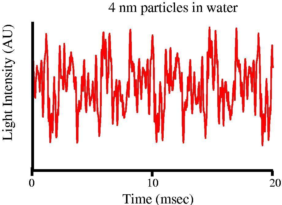 Intensity Fluctuations The rate at which particles