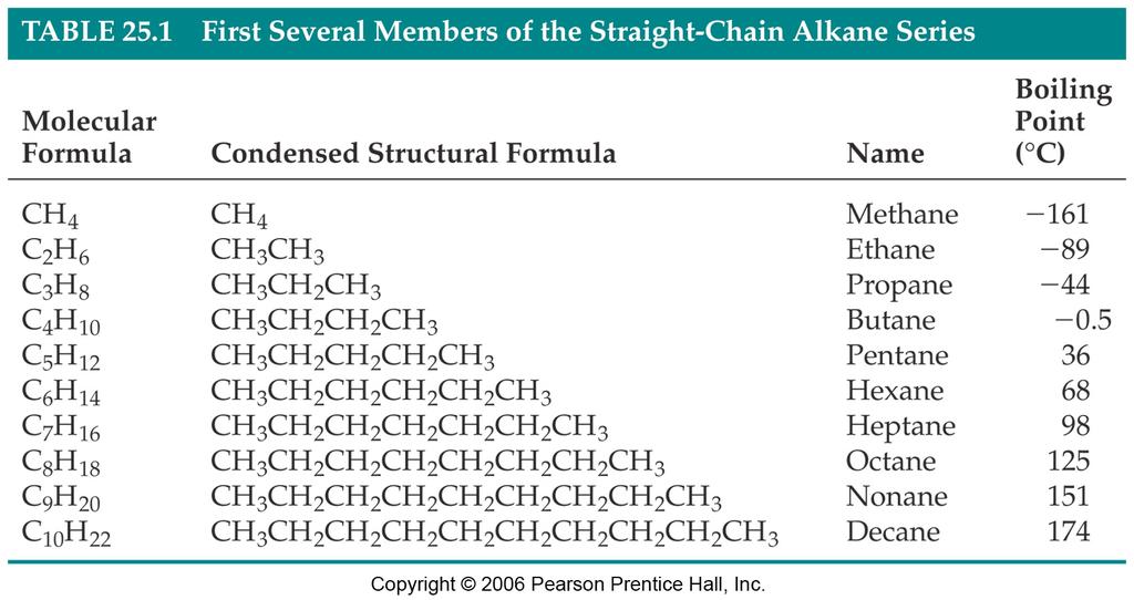 Properties of Alkanes Only van der Waals force:
