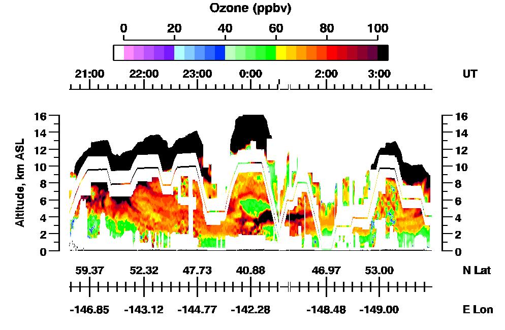 Airborne DIAL Measurements DIAL profiles ozone simultaneously above &