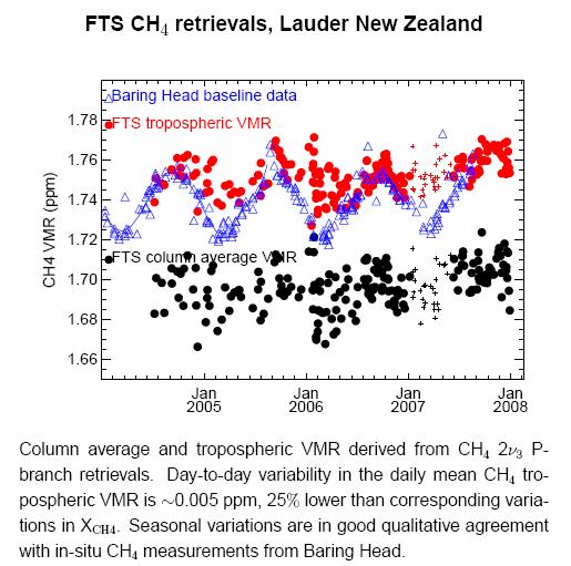 TCCON Variability reflects atmospheric lifetimes: CH 4 ~10yrs, N 2 O
