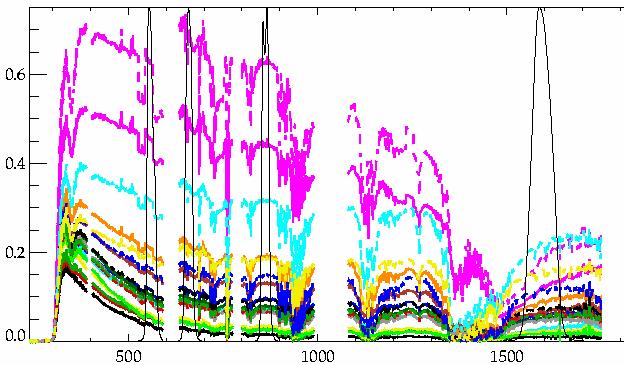 Comparison of SCIA, GOME-1, ATSR-2 & AATSR reflectances AATSR channels SCIA spectra