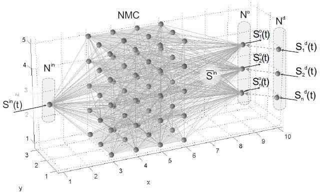 Spiking Neural Network (SNN) (3) Structure Supervised learning before