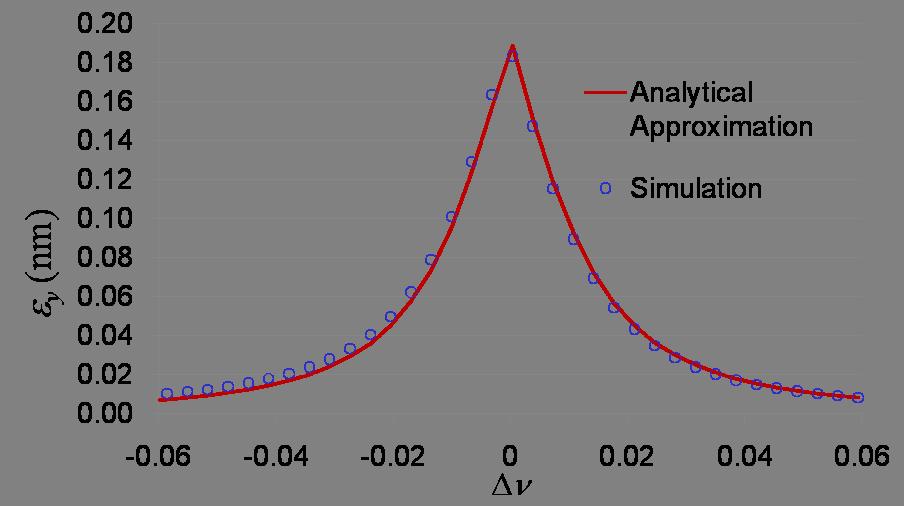 Betatron coupling: example As an illustration, we can plot the vertical emittance as a function of the tune split ν, in