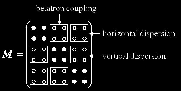 In general, the transfer matrix will have non-zero off-block-diagonal terms, that represent coupling