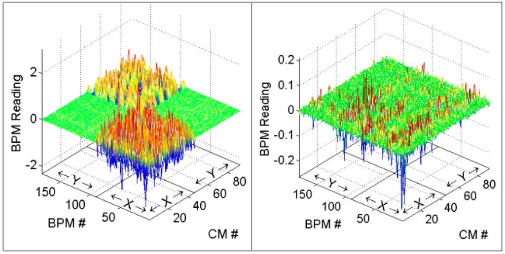 Ultra-low emittance tuning: ORM analysis Results from the tuning procedure described above can be limited by errors on the BPMs, which can affect dispersion and coupling measurements.