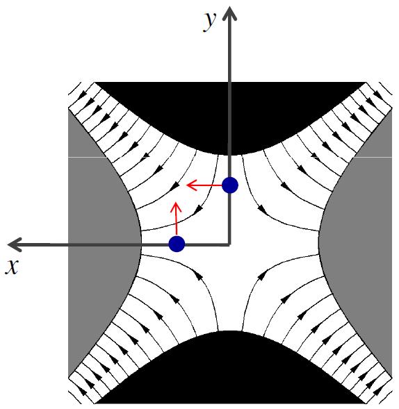 Appendix A: Equations of motion in a coupled storage ring The first step is to derive an appropriate form for the Hamiltonian in a storage ring with skew quadrupole perturbations.