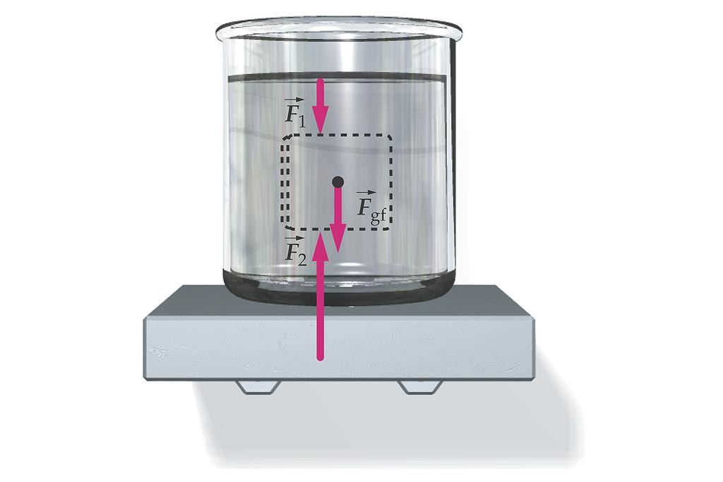 Archimedes Object immersed in a fluid is subject to a buoyant force.
