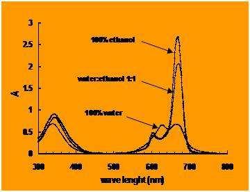 2 4-chlorophenol water % water:ethanol : ethanol % Zn -ln(c/co).7.35 water ethanol water:ethanol : H H.9.6.