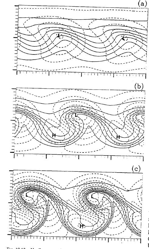 Frontal Structure/Dynamics Frontal zones are better regarded as regions of active frontogenesis rather than semi-permanent phenomenon Frontal Structure/Dynamics Surface-based fronts may have extreme