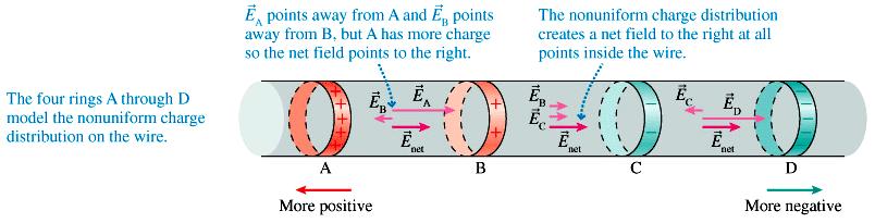 Establishing the Electric Field in a Wire Recall the field of a charged ring: The non-uniform charge