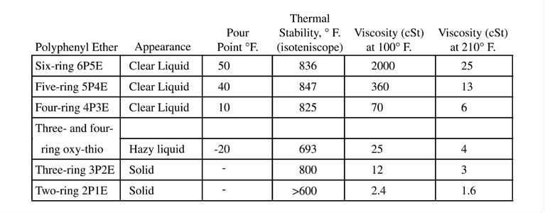 Figure 2 Physical Properties of