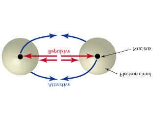 Whenever a bond is formed energy is evolved and to break a bond there must be an input of energy. Molecular Orbitals (7.