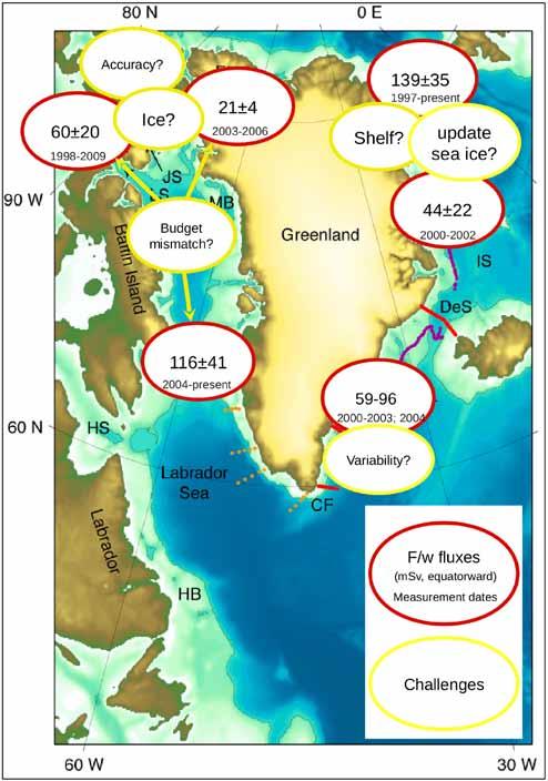 Figure 3.1: Freshwater fluxes east and west of Greenland and outstanding challenges. The freshwater fluxes are referenced to a salinity of 34.9 east of Greenland, north of Denmark Strait and 34.