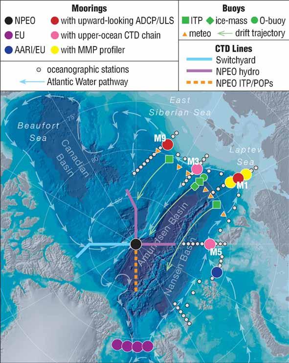 (i) The NABOS arrays across the circum-arctic Boundary Currant (PI Igor Polyakov, IARC) have hitherto been our main source of information on the Atlantic inflow branches once they enter the Arctic