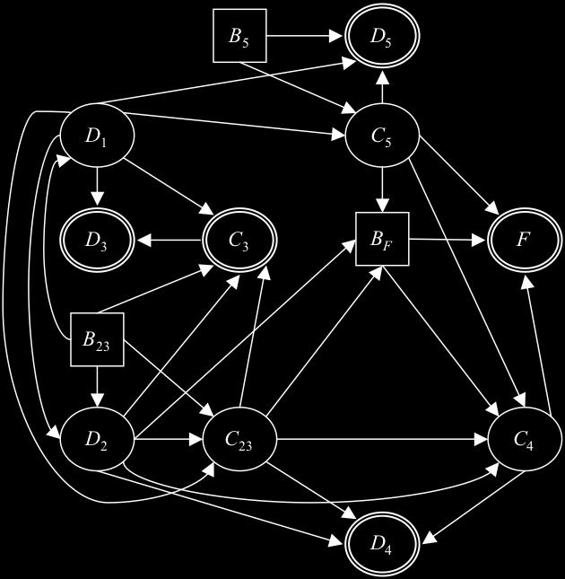 Solving stochastic PERT networks exactly using hybrid Bayesian networks 195 Next, we reverse arc (D 2, B F ). D 2 inherits C 5 as its parent.