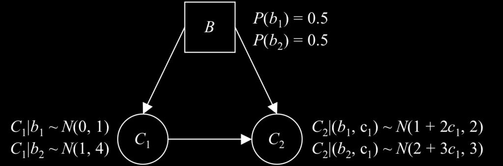 186 E. N. CINICIOGLU, P. P. SHENOY 3. Mixtures of Gaussians Bayesian Networks Mixtures of Gaussians (MoG) hybrid Bayesian networks were initially studied by Lauritzen [1992].