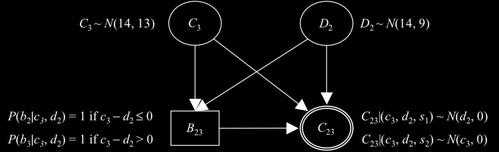 Our first step is to introduce a new discrete random variable B 23 as shown in Figure 7. B 23 has two states b 2 and b 3, and with C 3 and D 2 as parents.