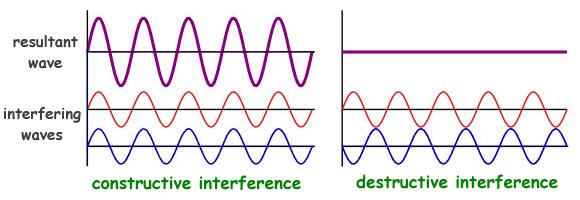 SUPERPOSITION All kind of periodic and non-periodic oscillation could be described as the sum (or integral) of individual sinusoidal oscillations (with different frequence, amplitude or phase)