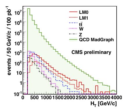 All-hadronic SUSY search QCD is by far largest background Z-boson decays