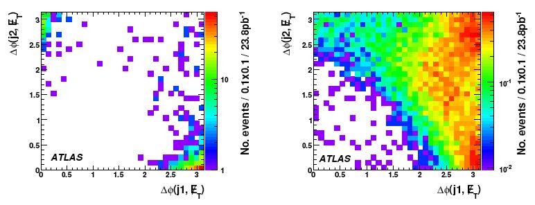 Background from QCD Mis-measurement of a jet leads to MET along the jet axis Remove with ΔΦ(jeti,MET) > 0.