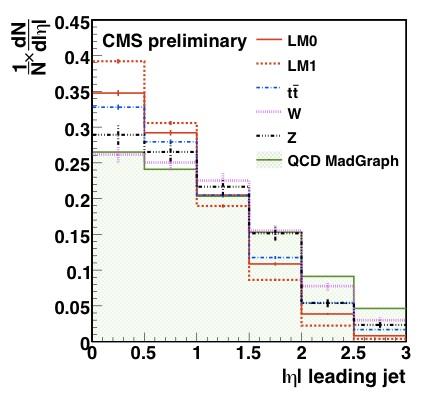 Background estimation SUSY signal more central than W, Z and QCD Consequence of s-channel