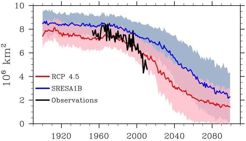 End-of-summer sea ice extent is declining at a faster rate than