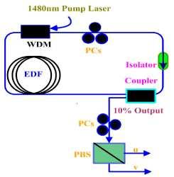Fig. 1. Schematic of the experimental setup. EDF: Erbium doped fiber. WDM: wavelength division multiplexer. SMF: single mode fiber. PC: polarization controller. PBS: polarization beam splitter. 3.