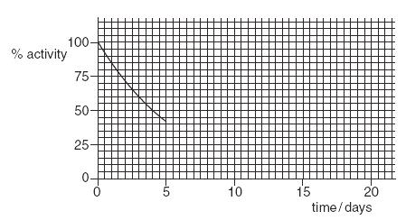 SULIT 14 8 Diagram 8.1 is part of the decay curve for a sample of an α-emitting radioactive isotope. Rajah 8.