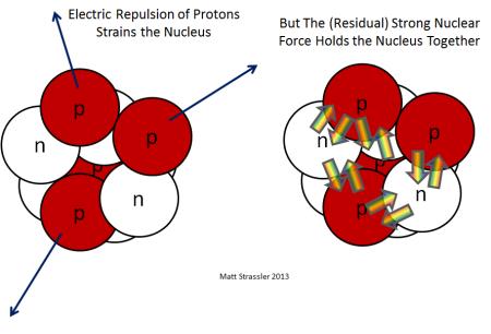 Nucleus Stability Stability of the nucleus depends on the nuclear forces that act between protons