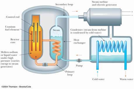 Nuclear Reactor: How it works Video (5