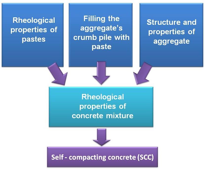 This design method consists in choosing the composition of the paste to the rheological properties of the paste and the strength of concrete, aggregates selecting the appropriate due to the strength