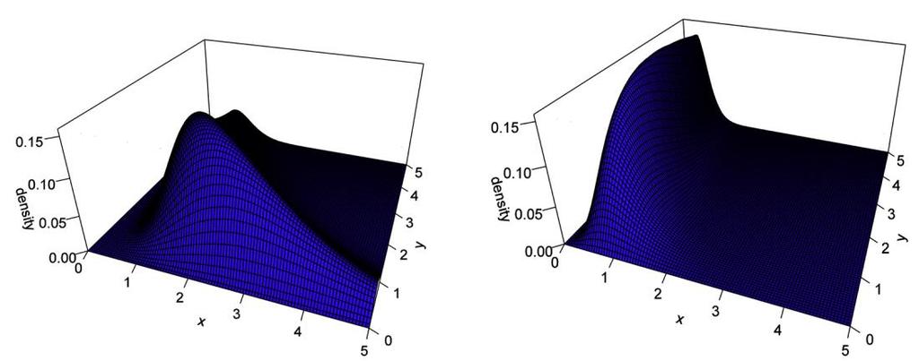 A BIVARIATE DISTRIBUTION WITH CONDITIONAL GAMMA a) α =.5, β =.3, a = 3. b) α =.5, β = 3.3, a =. Fgure.