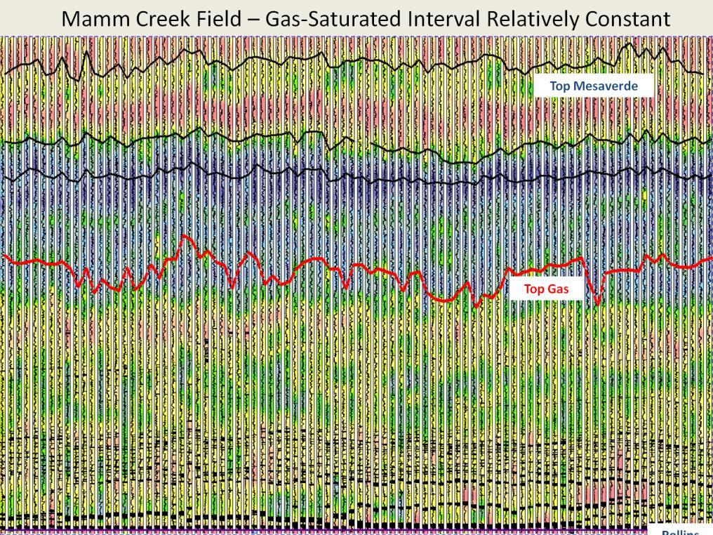 Presenter s notes: This cross section of numerous wells in Mamm Creek Field shows that, in contrast to the previous cross section across Yellow Creek Field, the