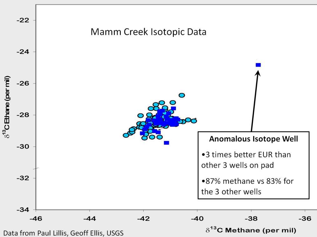 Presenter s notes: Anomalous isotopic data from a well in Mamm Creek Field indicates a deep source for a well that has much heavier carbon isotopes, much higher methane content, and has an EUR