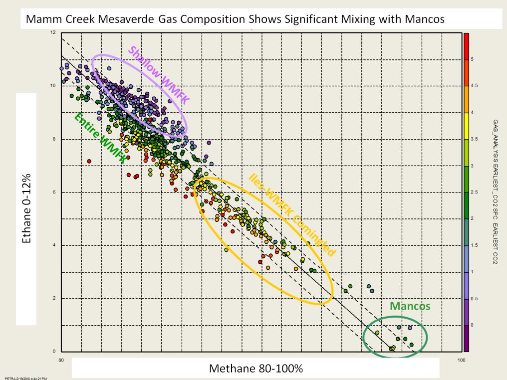 Presenter s notes: This cross plot of methane and ethane content from gas wells in Mamm Creek Field indicates a mixing line between Mancos wells that produce almost all methane and Williams Fork