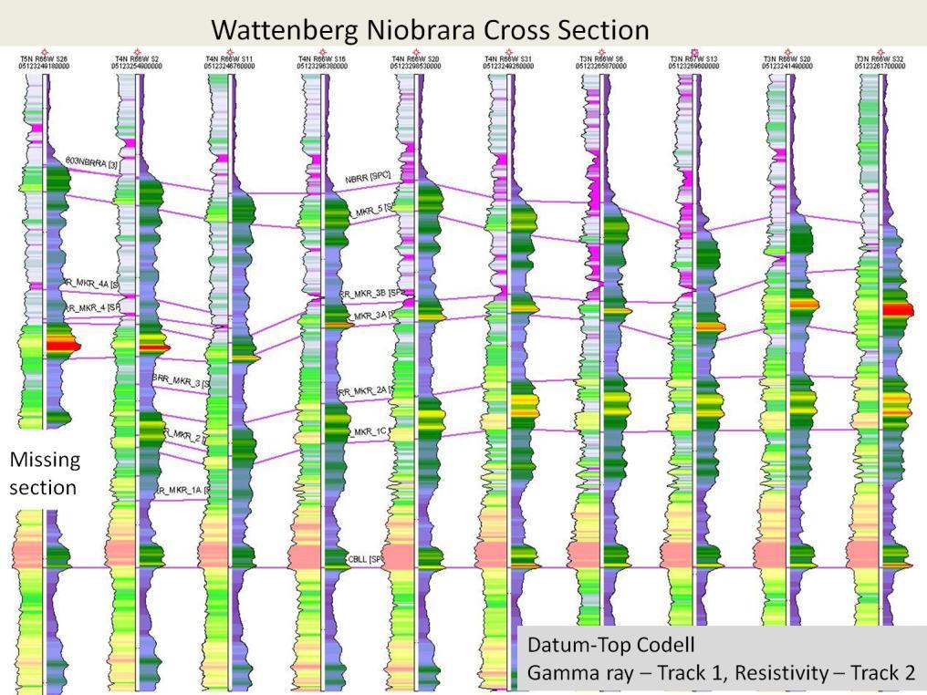 Presenter s notes: The line for this cross section is shown in blue on the previous slide. The top of the Niobrara B Bench is shown by the MKR_3B on the cross section.