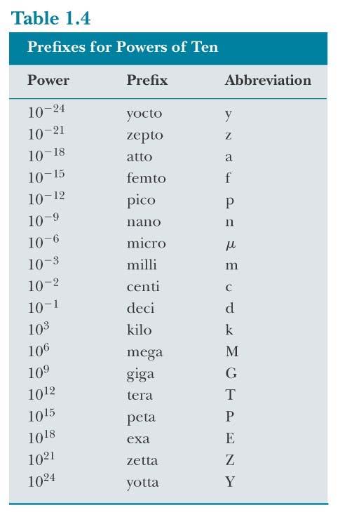 Prefixes Prefixes correspond to powers of 10 They are multipliers of the