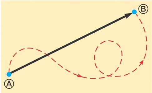 2-D Displacement Example: A particle travels from A to B along the path shown The distance traveled is the total length of the curve and is a