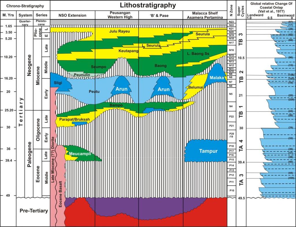 GEOLOGY OF the NORTH SUMATERA BASIN General Stratigraphy Initial deposition of sediments began in Late Eocene -Early Oligocene time in very limited Area as initial syn-rift