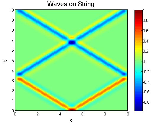 Waves on a String u( x, t) 2 u( x, t) c 0 x L, 0 t t Initial condition L=10; T=10; waveeq.m c=1.5; N=100; h=l/n; M=400; k=t/m; C=c*k/h Lf=0.5; x=[0:h:l]'; t=[0:k:t]; %fx=['exp(-0.