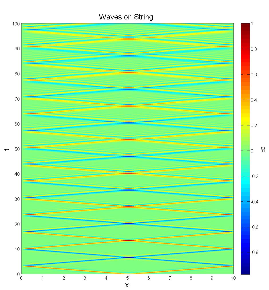 Waves on a String, Longer simulation: Effects of dispersion and effective wavenumber/speed L=10; T=10; waveeq.m c=1.