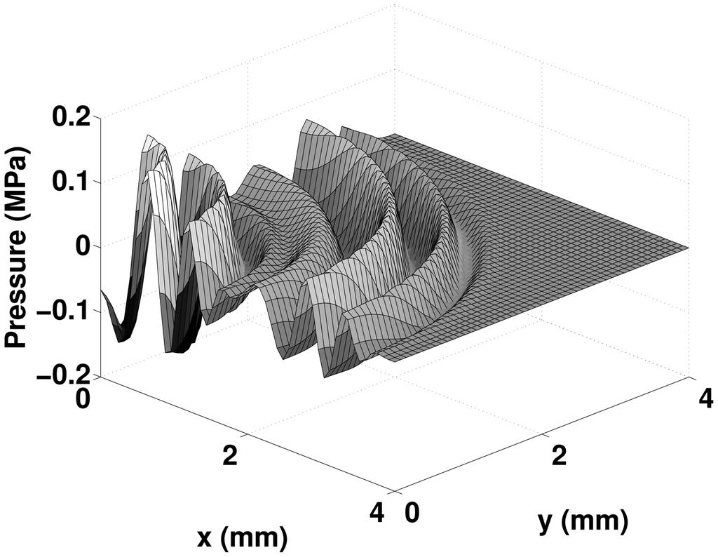 Alles et al. Page 23 Figure 2. Transient pressure field generated at time t = 2.8μs by a circular transducer with radius a = 1mm.